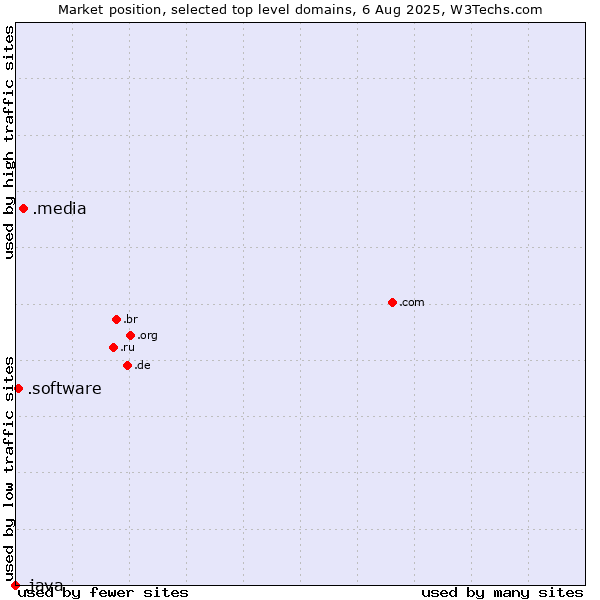 Market position of .media (Media) vs. .software (Software) vs. .java (Java programming language)