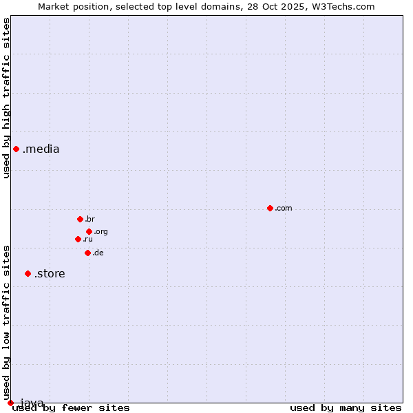 Market position of .store (Store) vs. .media (Media) vs. .java (Java programming language)