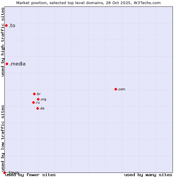 Market position of .media (Media) vs. .to (Tonga) vs. .java (Java programming language)