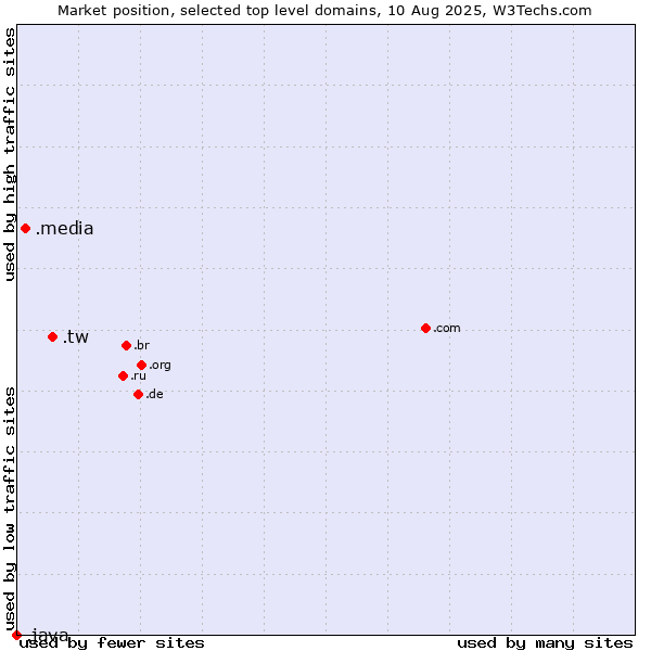 Market position of .tw (Taiwan) vs. .media (Media) vs. .java (Java programming language)