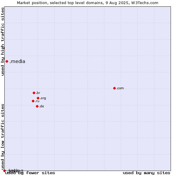 Market position of .media (Media) vs. .java (Java programming language) vs. .voting (Voting)