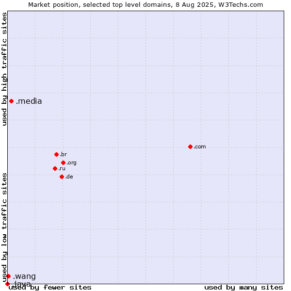 Market position of .media (Media) vs. .wang (Wăng, Chinese 网 for web) vs. .java (Java programming language)