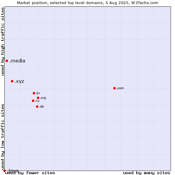 Market position of .xyz (XYZ) vs. .media (Media) vs. .java (Java programming language)