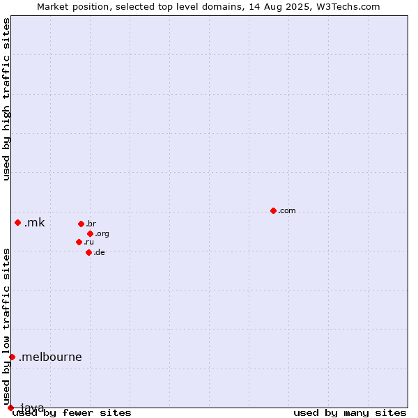 Market position of .mk (North Macedonia) vs. .melbourne (City of Melbourne, Australia) vs. .java (Java programming language)