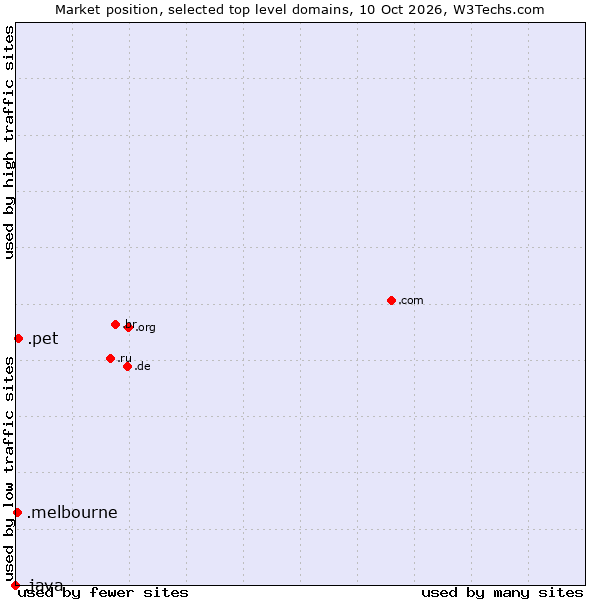 Market position of .pet (Pet) vs. .melbourne (City of Melbourne, Australia) vs. .java (Java programming language)