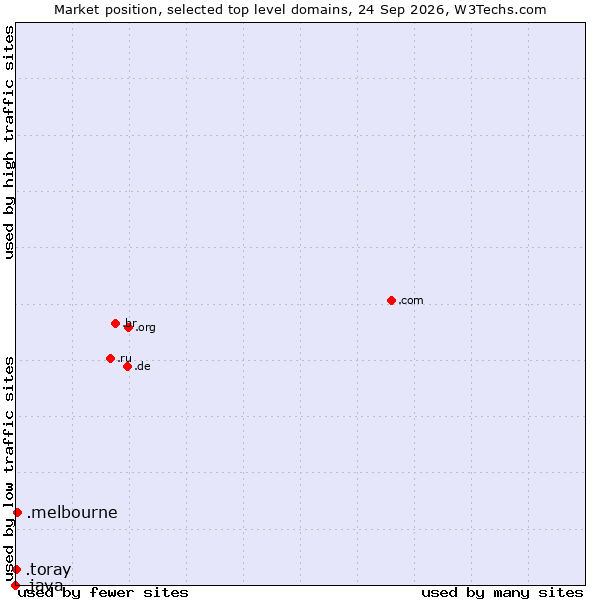 Market position of .melbourne (City of Melbourne, Australia) vs. .toray (Toray Industries brand) vs. .java (Java programming language)