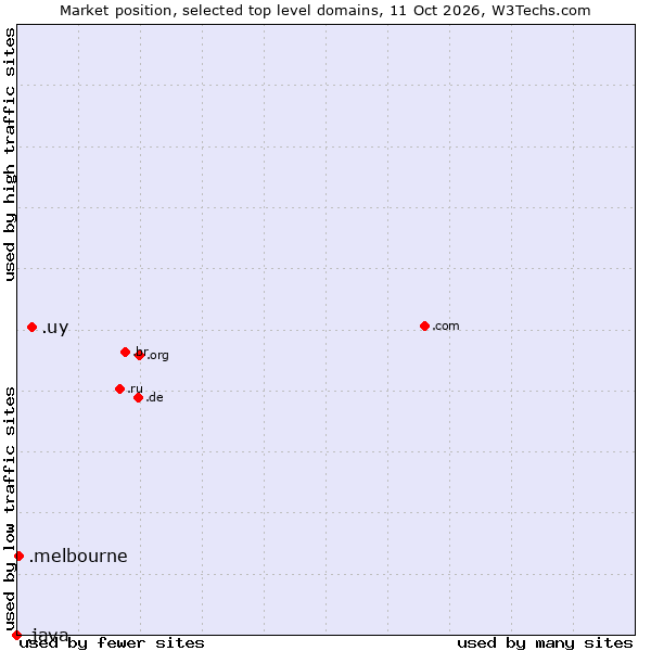 Market position of .uy (Uruguay) vs. .melbourne (City of Melbourne, Australia) vs. .java (Java programming language)
