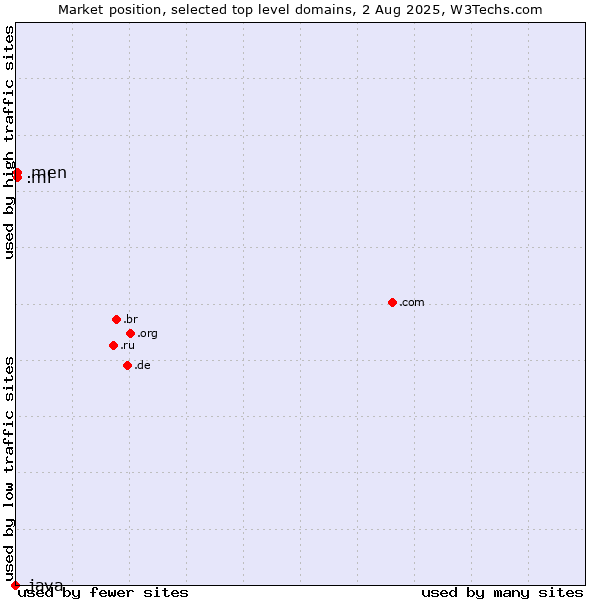 Market position of .ml (Mali) vs. .men (Men) vs. .java (Java programming language)
