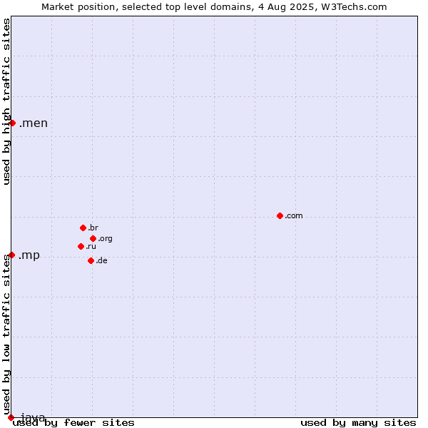 Market position of .men (Men) vs. .mp (Northern Mariana Islands) vs. .java (Java programming language)