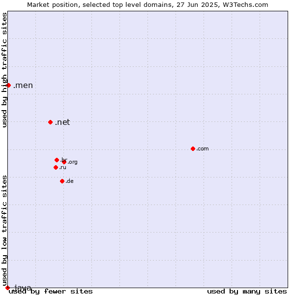 Market position of .net (Network providers) vs. .men (Men) vs. .java (Java programming language)