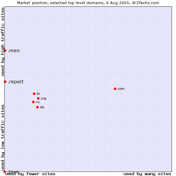 Market position of .report (Report) vs. .men (Men) vs. .java (Java programming language)