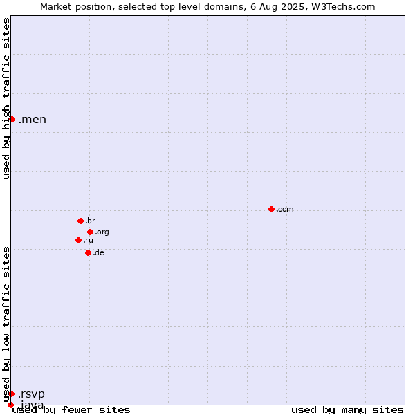 Market position of .men (Men) vs. .rsvp (RSVP (French 