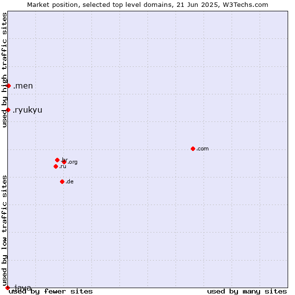 Market position of .men (Men) vs. .ryukyu (Ryukyu, region of Okinawa, Japan) vs. .java (Java programming language)