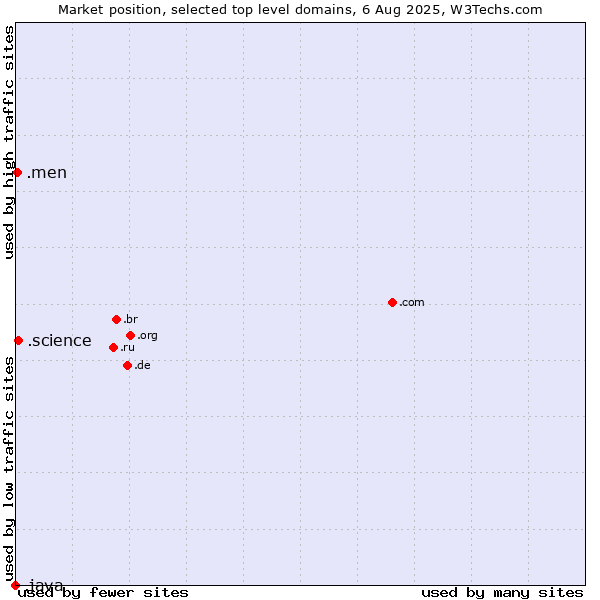 Market position of .science (Science) vs. .men (Men) vs. .java (Java programming language)