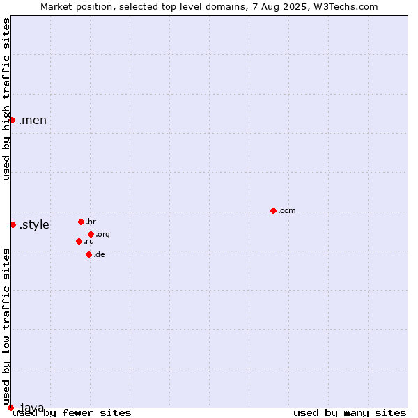 Market position of .style (Style) vs. .men (Men) vs. .java (Java programming language)