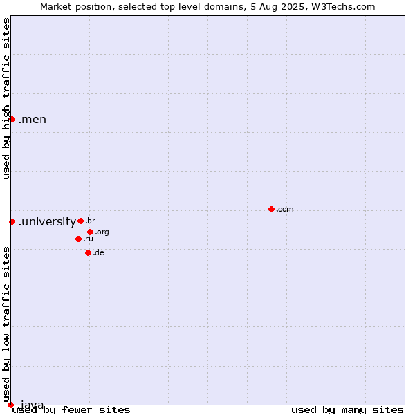 Market position of .university (University) vs. .men (Men) vs. .java (Java programming language)
