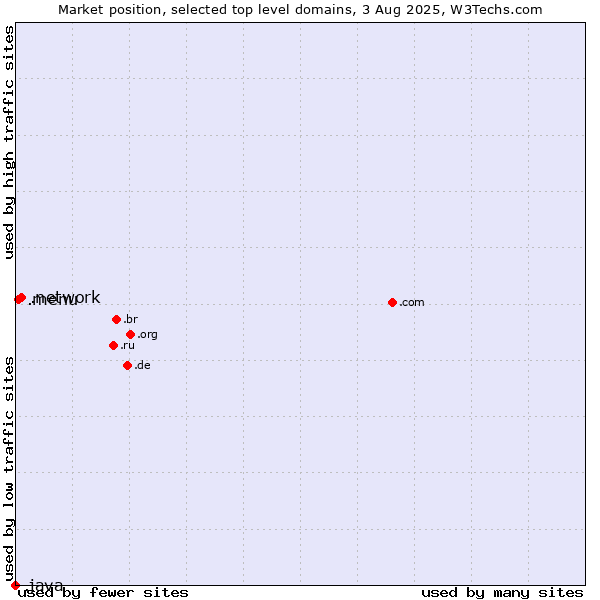 Market position of .network (Network) vs. .menu (Menu) vs. .java (Java programming language)