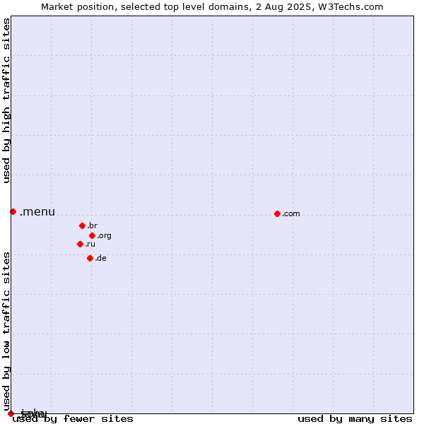 Market position of .menu (Menu) vs. .java (Java programming language) vs. .sohu (Sohu brand)