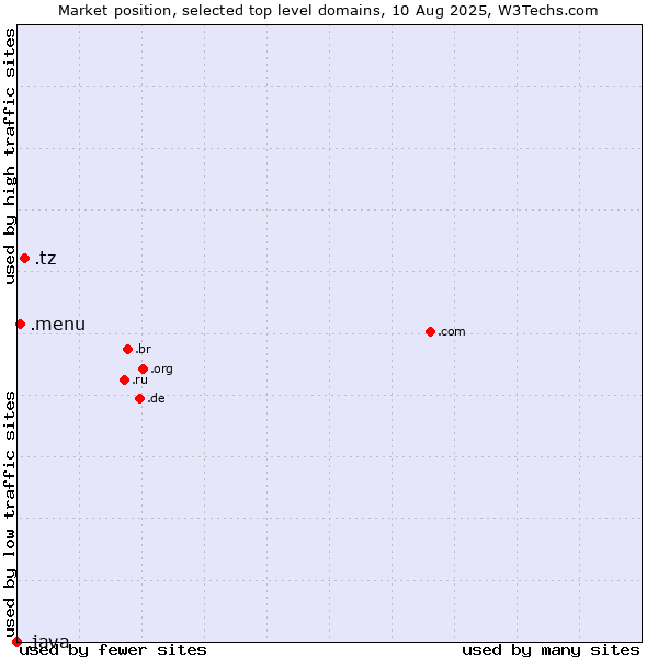 Market position of .tz (Tanzania) vs. .menu (Menu) vs. .java (Java programming language)