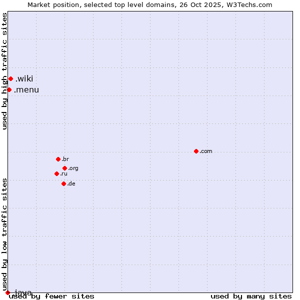 Market position of .wiki (Wiki) vs. .menu (Menu) vs. .java (Java programming language)