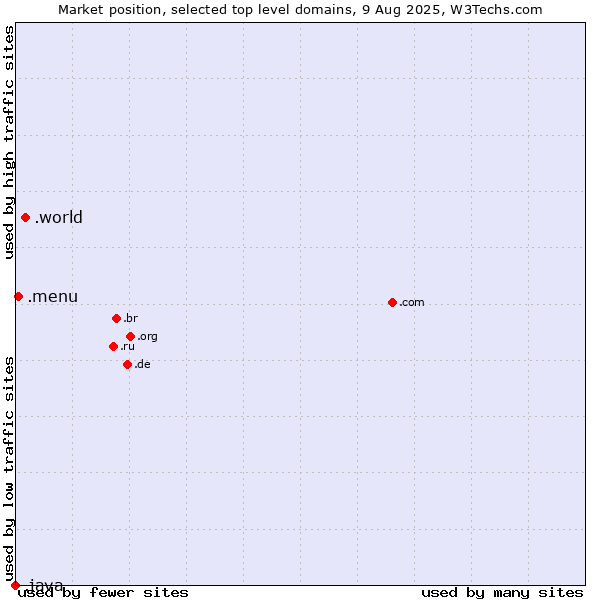 Market position of .world (World) vs. .menu (Menu) vs. .java (Java programming language)