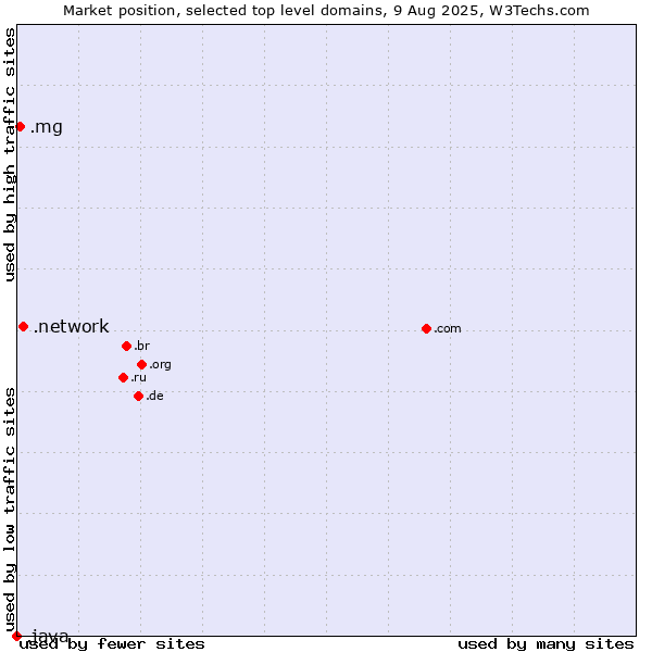 Market position of .network (Network) vs. .mg (Madagascar) vs. .java (Java programming language)