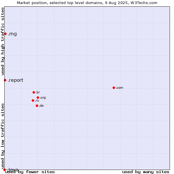 Market position of .mg (Madagascar) vs. .report (Report) vs. .java (Java programming language)
