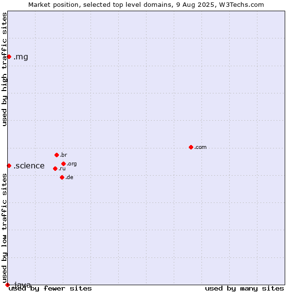 Market position of .mg (Madagascar) vs. .science (Science) vs. .java (Java programming language)
