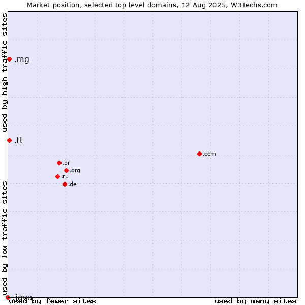 Market position of .mg (Madagascar) vs. .tt (Trinidad and Tobago) vs. .java (Java programming language)