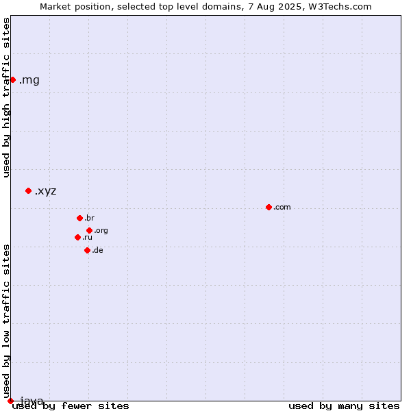 Market position of .xyz (XYZ) vs. .mg (Madagascar) vs. .java (Java programming language)