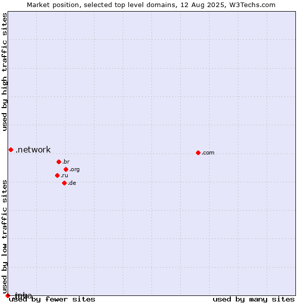 Market position of .network (Network) vs. .java (Java programming language) vs. .mh (Marshall Islands)