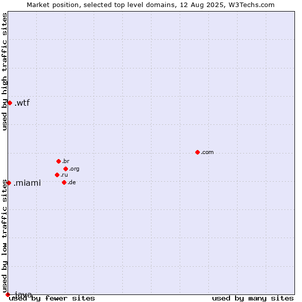 Market position of .wtf (What the f***) vs. .miami (City of Miami, USA) vs. .java (Java programming language)