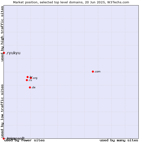 Market position of .ryukyu (Ryukyu, region of Okinawa, Japan) vs. .java (Java programming language) vs. .microsoft (Microsoft brand)