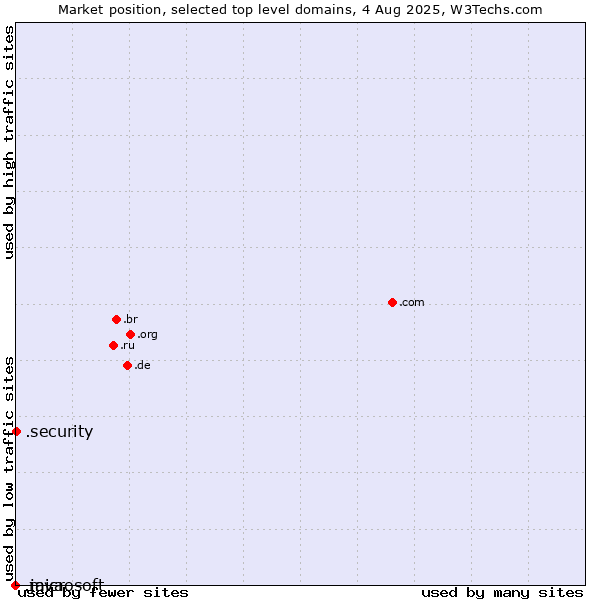 Market position of .security (Security industry) vs. .java (Java programming language) vs. .microsoft (Microsoft brand)