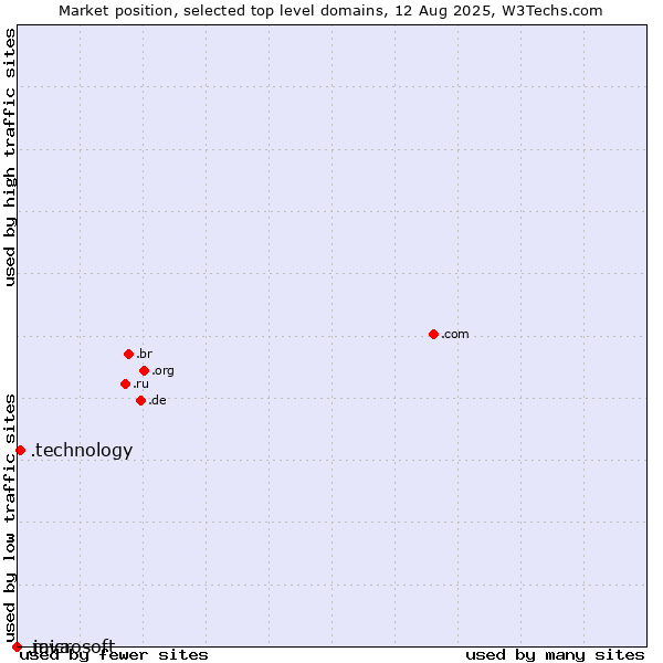 Market position of .technology (Technology) vs. .java (Java programming language) vs. .microsoft (Microsoft brand)