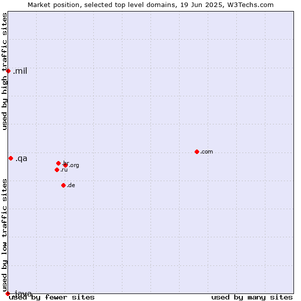 Market position of .qa (Qatar) vs. .mil (United States Military) vs. .java (Java programming language)