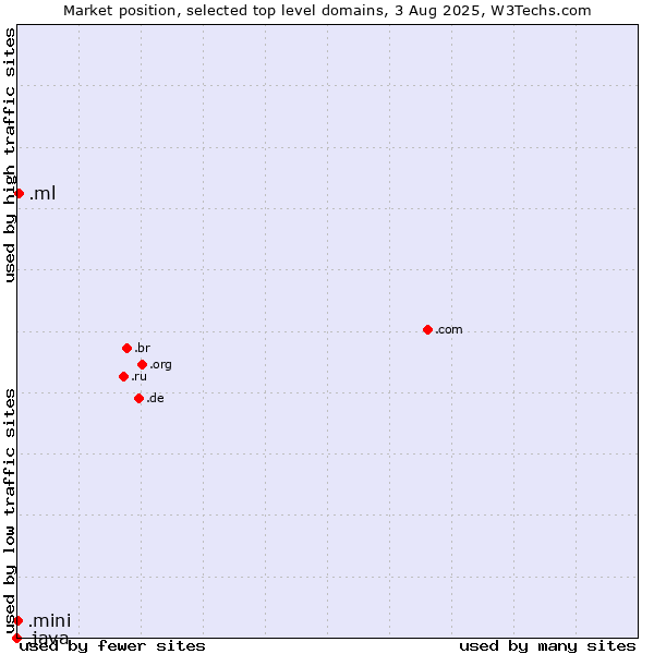 Market position of .ml (Mali) vs. .mini (Mini) vs. .java (Java programming language)