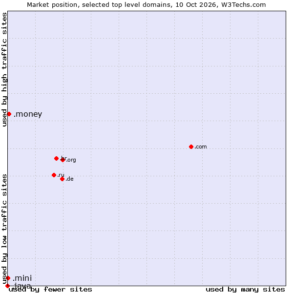Market position of .money (Money) vs. .mini (Mini) vs. .java (Java programming language)