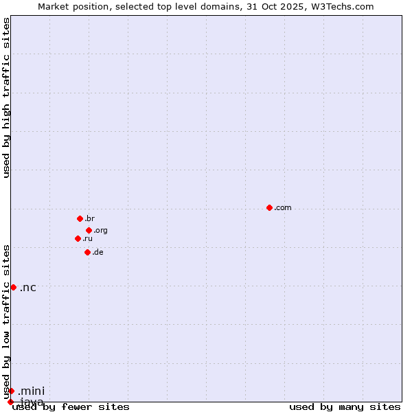 Market position of .nc (New Caledonia) vs. .mini (Mini) vs. .java (Java programming language)