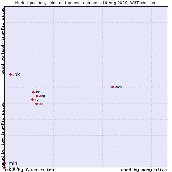 Market position of .pk (Pakistan) vs. .mini (Mini) vs. .java (Java programming language)