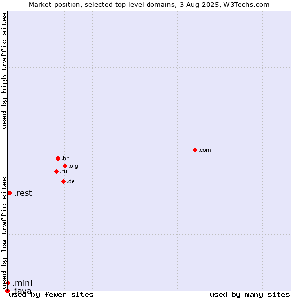 Market position of .rest (Restaurant industry) vs. .mini (Mini) vs. .java (Java programming language)