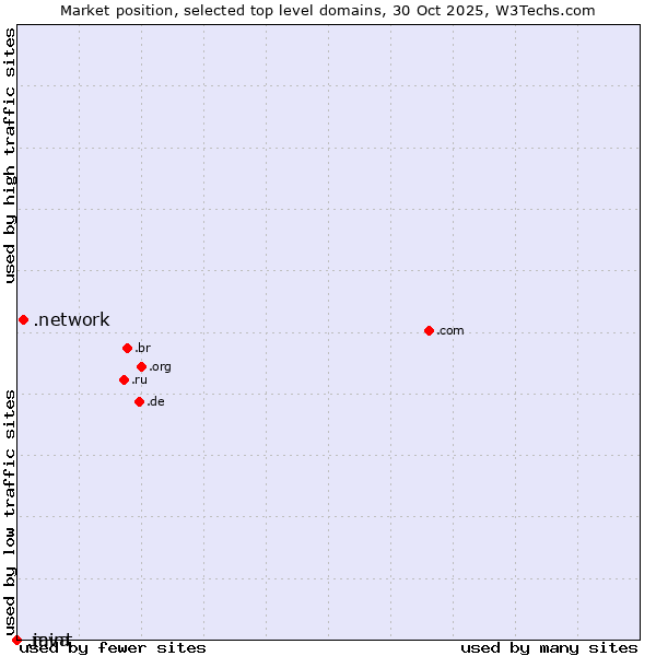 Market position of .network (Network) vs. .java (Java programming language) vs. .mint (Mint brand)