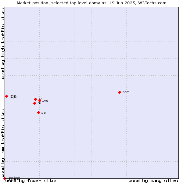 Market position of .qa (Qatar) vs. .java (Java programming language) vs. .mint (Mint brand)