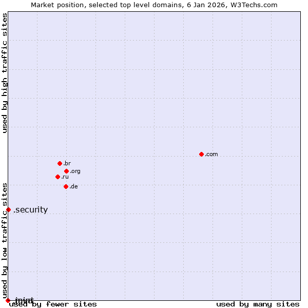 Market position of .security (Security industry) vs. .java (Java programming language) vs. .mint (Mint brand)