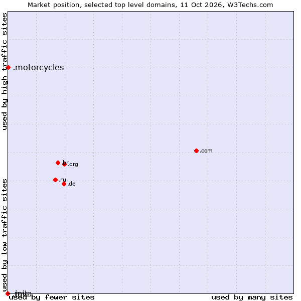 Market position of .motorcycles (Motorcycles) vs. .java (Java programming language) vs. .mit (Massachusetts Institute of Technology)