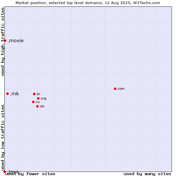 Market position of .mk (North Macedonia) vs. .movie (Film industry) vs. .java (Java programming language)