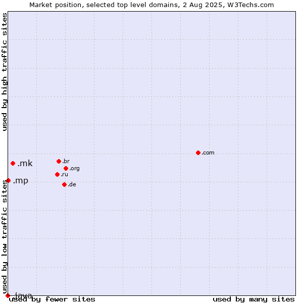 Market position of .mk (North Macedonia) vs. .mp (Northern Mariana Islands) vs. .java (Java programming language)