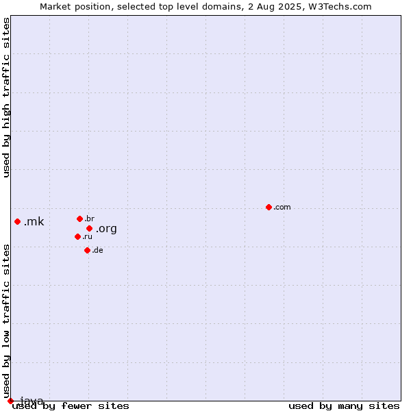 Market position of .org (Organizations) vs. .mk (North Macedonia) vs. .java (Java programming language)