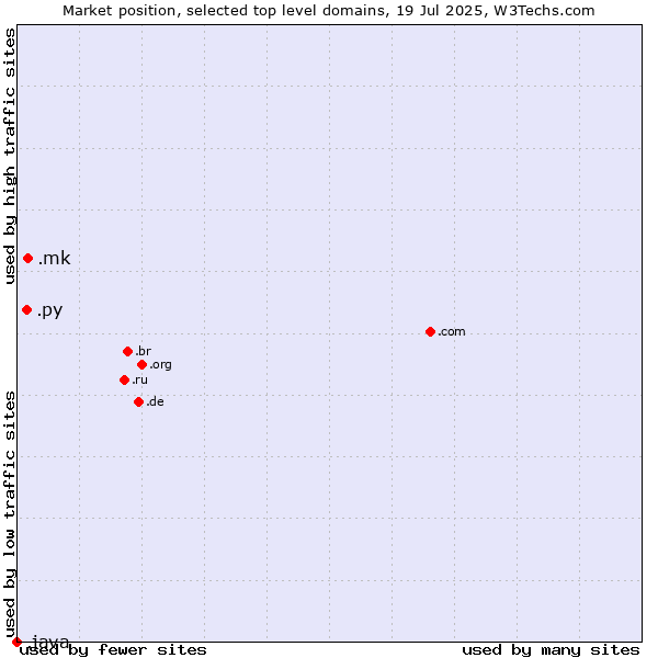 Market position of .mk (North Macedonia) vs. .py (Paraguay) vs. .java (Java programming language)
