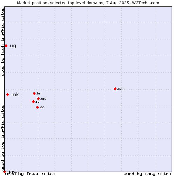 Market position of .mk (North Macedonia) vs. .ug (Uganda) vs. .java (Java programming language)